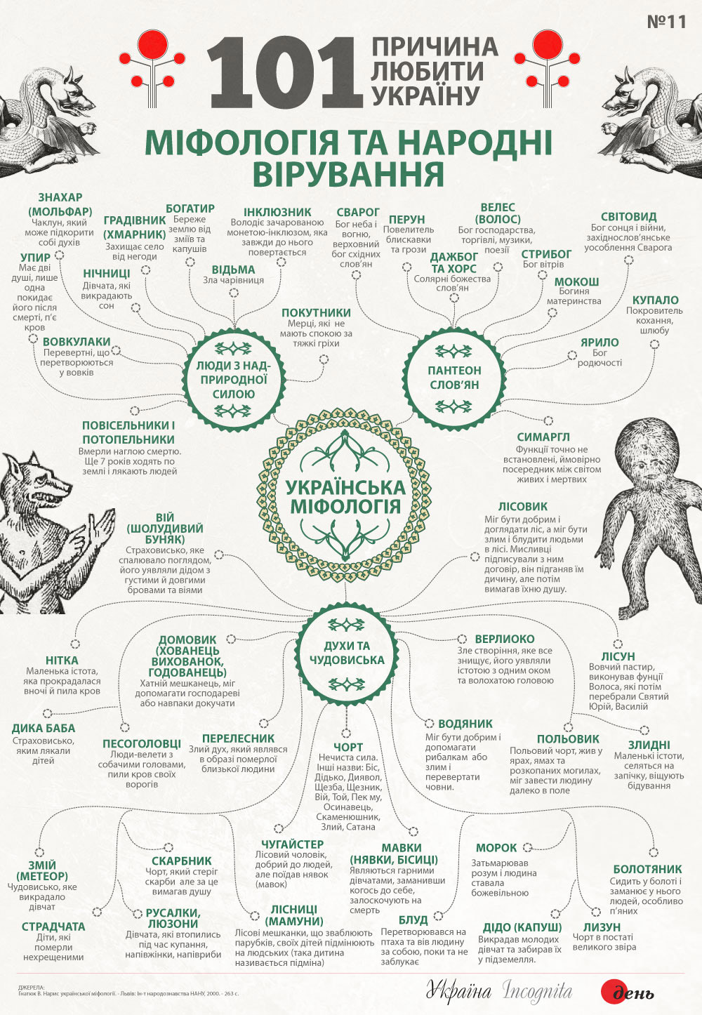 10 найвідоміших українських міфічних істот