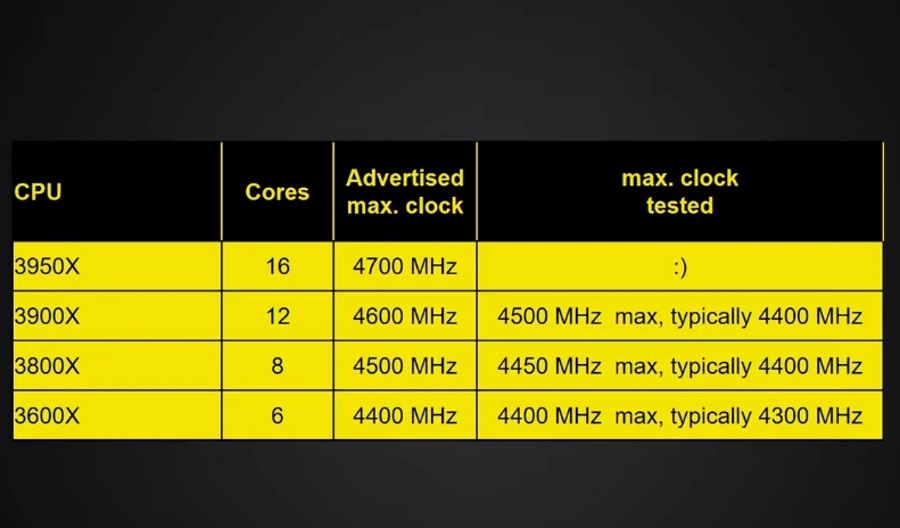 Частоты cpu. 3800x Ryzen - настройки разгона процессора даунвольт. Xiaomi работа процессора достигла пиковых нагрузок.