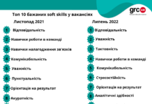Які soft skills хочуть бачити роботодавці у співробітниках після початку війни? Изображение выглядит как текст Автоматически созданное описание
