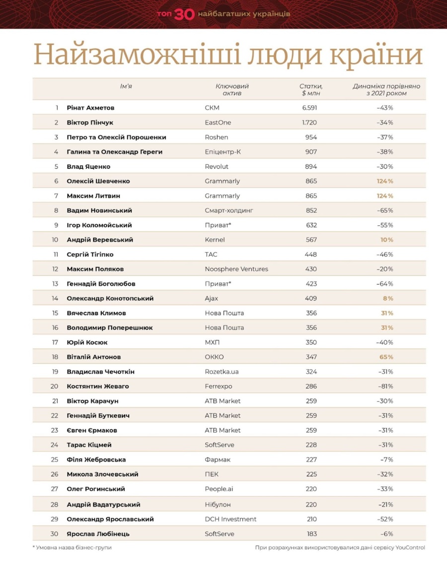 найзаможніші люди України у 2023 році