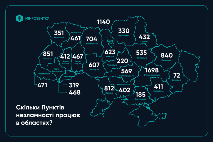 https://mindev.gov.ua/news/v-ukraini-stvoreno-13-362-punkty-nezlamnosti